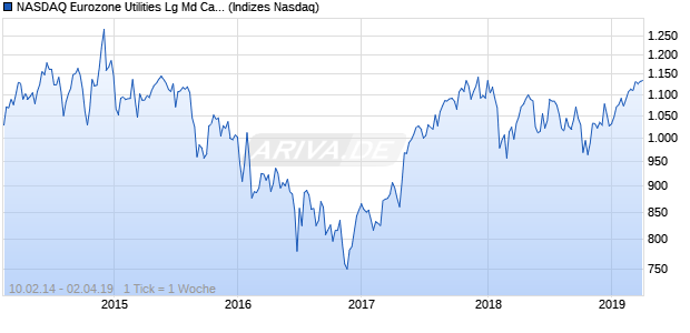 NASDAQ Eurozone Utilities Lg Md Cap JPY Index Chart