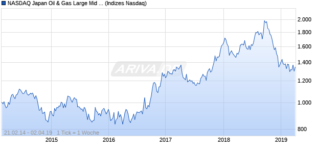 NASDAQ Japan Oil & Gas Large Mid Cap GBP NTR I. Chart