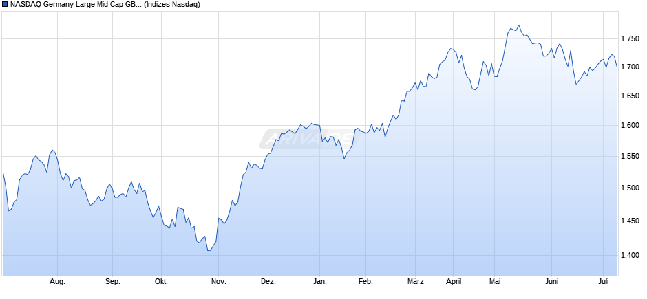 NASDAQ Germany Large Mid Cap GBP NTR Index Chart