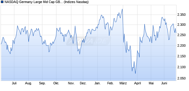 NASDAQ Germany Large Mid Cap GBP NTR Index Chart