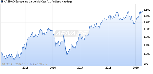 NASDAQ Europe Ins Large Mid Cap AUD NTR Index Chart