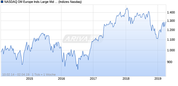 NASDAQ DM Europe Inds Large Mid Cap JPY TR Index Chart