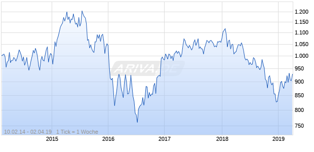 NASDAQ DM Europe Financials Lg Md Cap EUR Chart