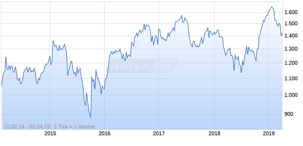 NASDAQ Indonesia Cnsmr Goods Lg Md Cap AUD NTR Chart