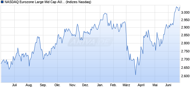 NASDAQ Eurozone Large Mid Cap AUD NTR Index Chart