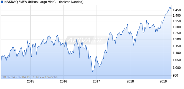 NASDAQ EMEA Utilities Large Mid Cap AUD NTR Index Chart