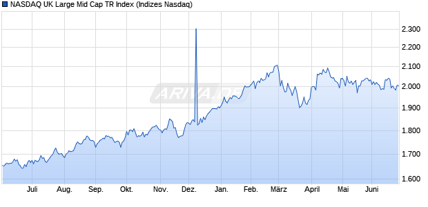 NASDAQ UK Large Mid Cap TR Index Chart