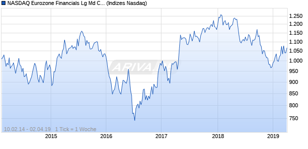 NASDAQ Eurozone Financials Lg Md Cap AUD NTR I. Chart