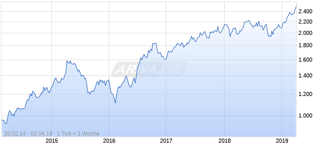 NASDAQ Hong Kong Financials Lg Md Cap GBP TR Chart