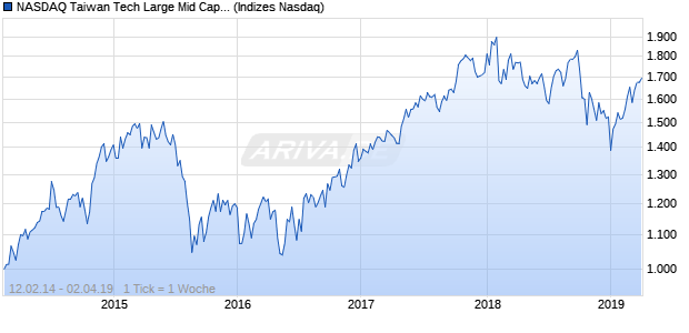NASDAQ Taiwan Tech Large Mid Cap JPY Index Chart