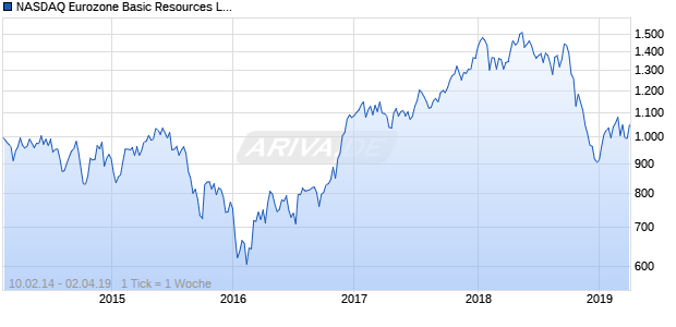 NASDAQ Eurozone Basic Resources Lg Md Cap JPY TR Chart