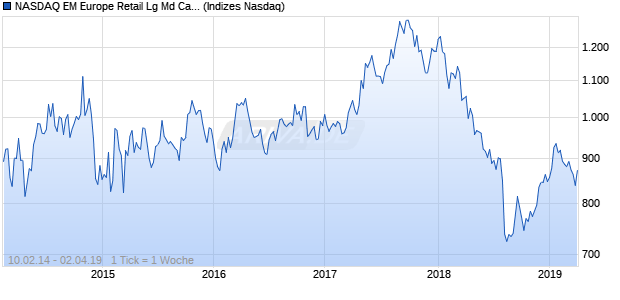 NASDAQ EM Europe Retail Lg Md Cap CAD TR Index Chart