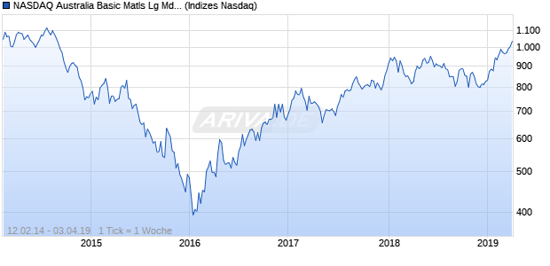 NASDAQ Australia Basic Matls Lg Md Cap Index Chart