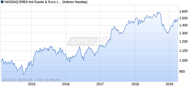NASDAQ EMEA Ind Goods & Svcs Lg Md Cap AUD TR Chart