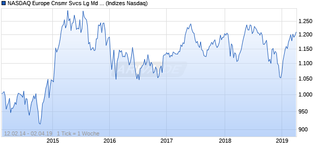 NASDAQ Europe Cnsmr Svcs Lg Md Cap EUR NTR I. Chart