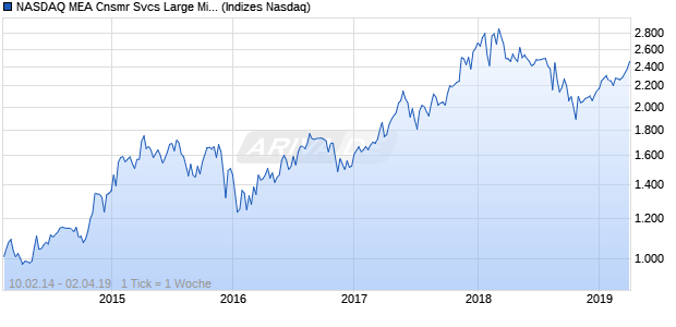 NASDAQ MEA Cnsmr Svcs Large Mid Cap AUD TR In. Chart