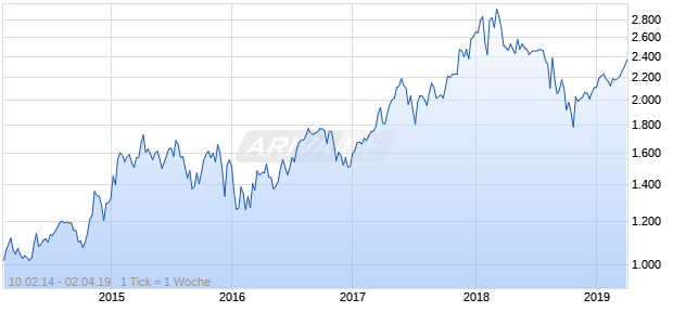 NASDAQ South Africa Cnsmr Svcs Lg Md Cap CAD TR Chart