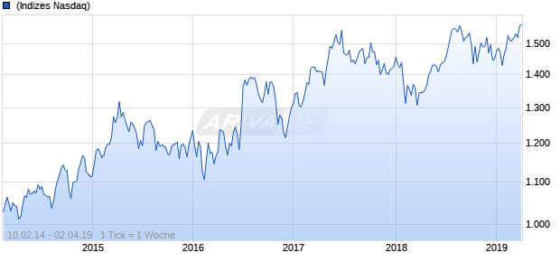 NASDAQ DM Europe Health Care Lg Md Cap GBP NTR Chart