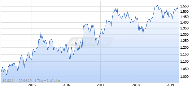 NASDAQ DM Europe Health Care Lg Md Cap GBP NTR Chart