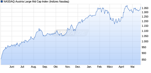 NASDAQ Austria Large Mid Cap Index Chart