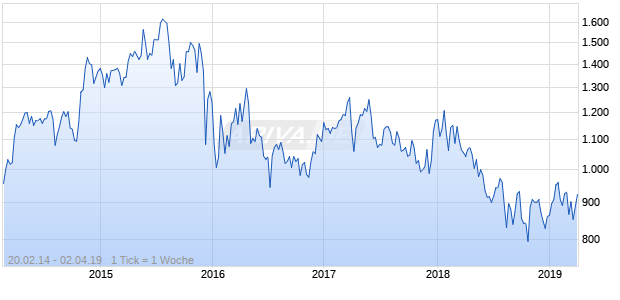 NASDAQ EM MEA Financial Svcs Lg Md Cap JPY TR Chart