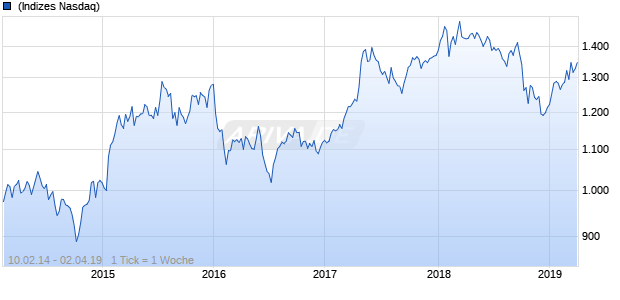 NASDAQ Europe Financial Svcs Lg Md Cap CAD Chart