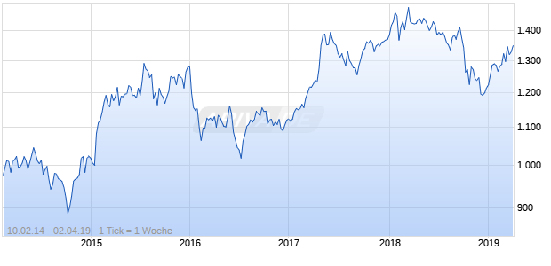 NASDAQ Europe Financial Svcs Lg Md Cap CAD Chart