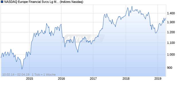 NASDAQ Europe Financial Svcs Lg Md Cap CAD Chart