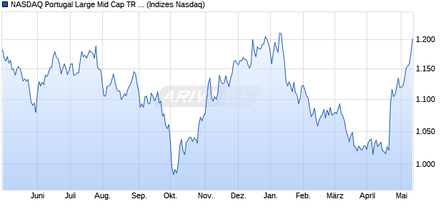 NASDAQ Portugal Large Mid Cap TR Index Chart
