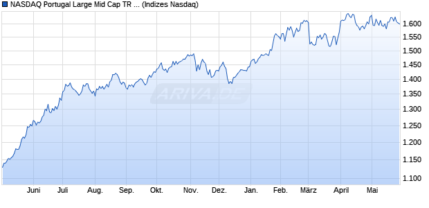 NASDAQ Portugal Large Mid Cap TR Index Chart