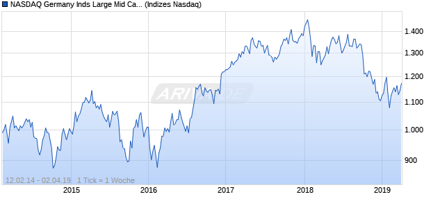 NASDAQ Germany Inds Large Mid Cap EUR Index Chart