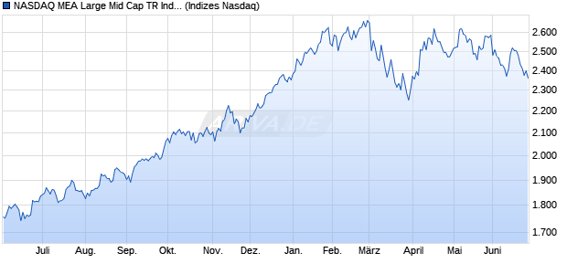 NASDAQ MEA Large Mid Cap TR Index Chart