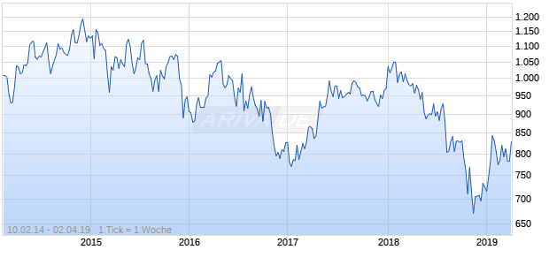 NASDAQ EM Europe Cnsmr Goods Lg Md Cap AUD Chart