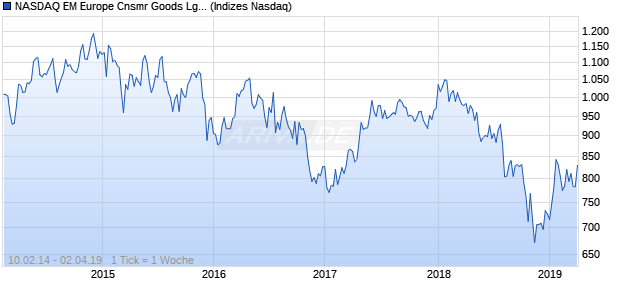 NASDAQ EM Europe Cnsmr Goods Lg Md Cap AUD Chart