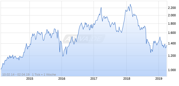 NASDAQ South Africa Cnsmr Goods Lg Md Cap CAD NTR Chart