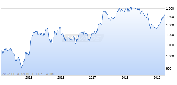 NASDAQ Eurozone Cnsmr Goods Lg Md Cap CAD Chart