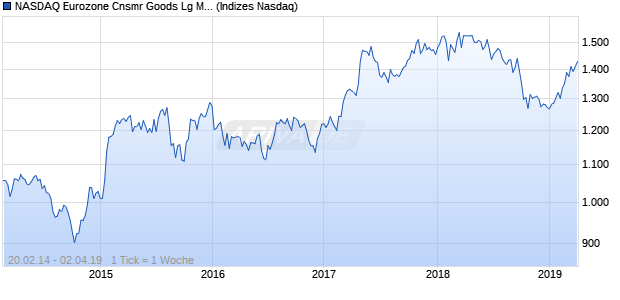 NASDAQ Eurozone Cnsmr Goods Lg Md Cap CAD Chart
