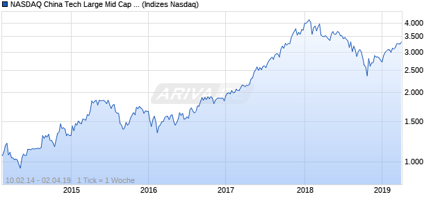 NASDAQ China Tech Large Mid Cap JPY TR Index Chart