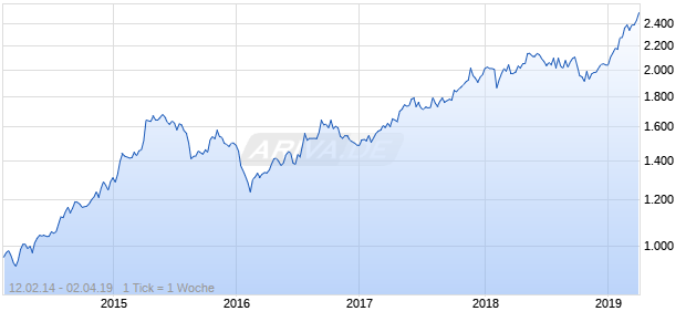 NASDAQ Hong Kong Financials Lg Md Cap AUD NTR Chart