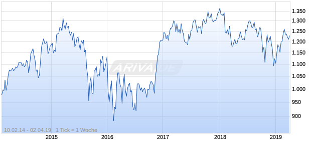 NASDAQ Australia Financials Lg Md Cap JPY TR Chart