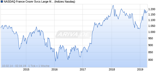 NASDAQ France Cnsmr Svcs Large Mid Cap NTR Ind. Chart