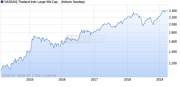 NASDAQ Thailand Inds Large Mid Cap CAD NTR Index Chart