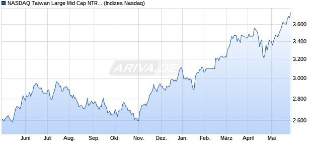 NASDAQ Taiwan Large Mid Cap NTR Index Chart