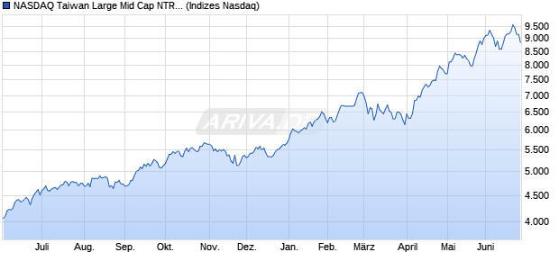 NASDAQ Taiwan Large Mid Cap NTR Index Chart