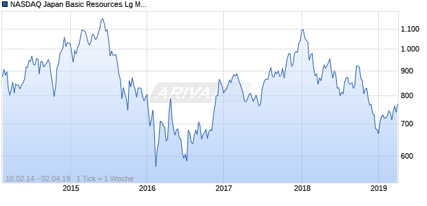 NASDAQ Japan Basic Resources Lg Md Cap JPY Chart