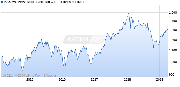 NASDAQ EMEA Media Large Mid Cap TR Index Chart