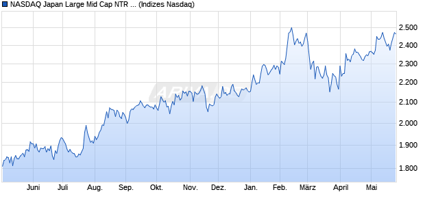 NASDAQ Japan Large Mid Cap NTR Index Chart