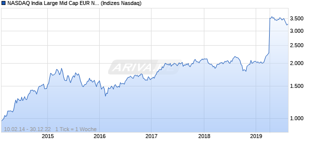 NASDAQ India Large Mid Cap EUR NTR Index Chart