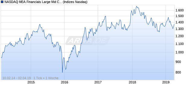 NASDAQ MEA Financials Large Mid Cap GBP Index Chart