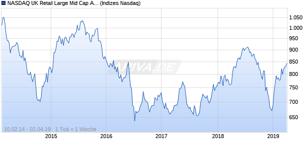NASDAQ UK Retail Large Mid Cap AUD Index Chart